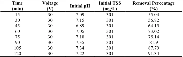 Table 2. COD removal efficiency in the electrocoagulation process at various reaction times 