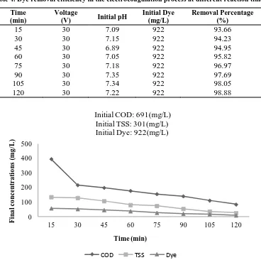 Table 4. Dye removal efficiency in the electrocoagulation process at different reaction times 