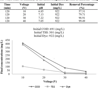 Table 5. COD removal efficiency in the electrocoagulation process at different voltages 