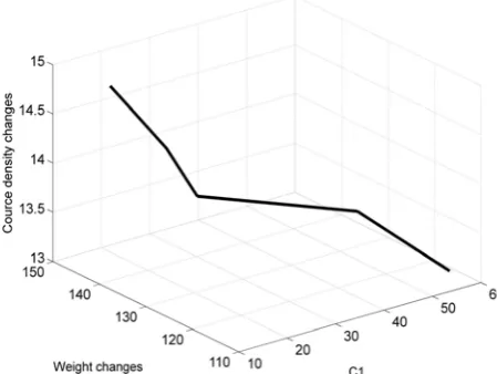 Fig. 10. Diagram of model coefficient changes (C2) versus weight and course density changes