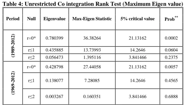 Table 3: Unrestricted Co-integration Rank Test (Trace) 