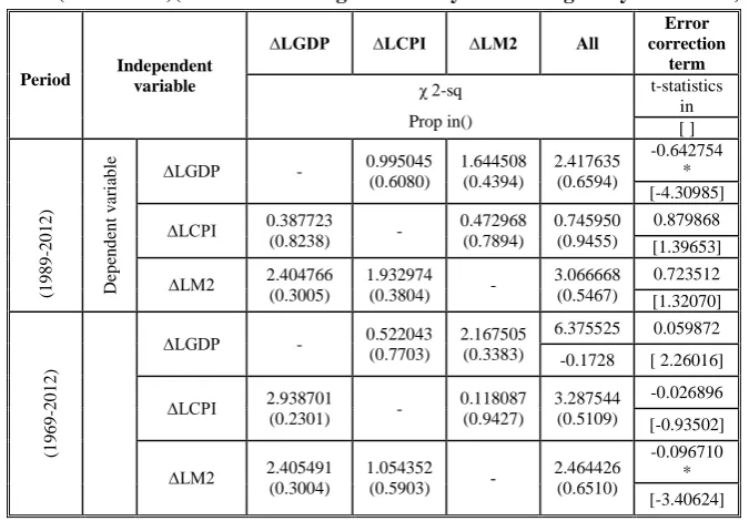Table 6: Granger Causality Tests Based on the VECM -Period (1989-2012) and Period (1969-2012 )(VEC and   Granger Causality/Block Erogeneity Wald Test) 