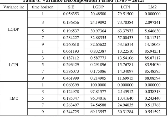 Table 8: Variance Decomposition Period (1969 – 2012) 