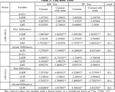 Table 1: Unit Root Tests 