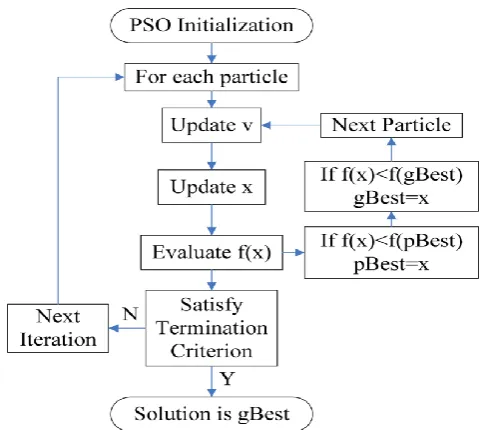 Fig. 2. Flowchart of the particle swarm optimization algorithm 