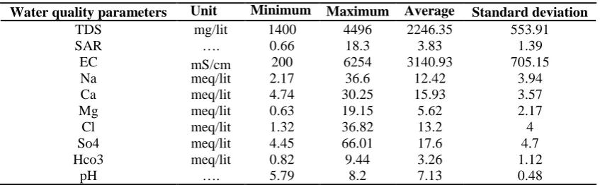 Table 3. According to Table 3, in both ANN and ANN+PSO models, the simulation 