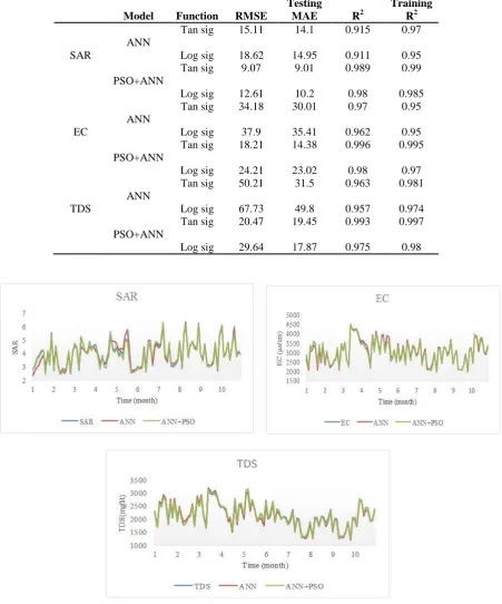 Figure 4 shows a comparison between measured and predicted values of SAR, 