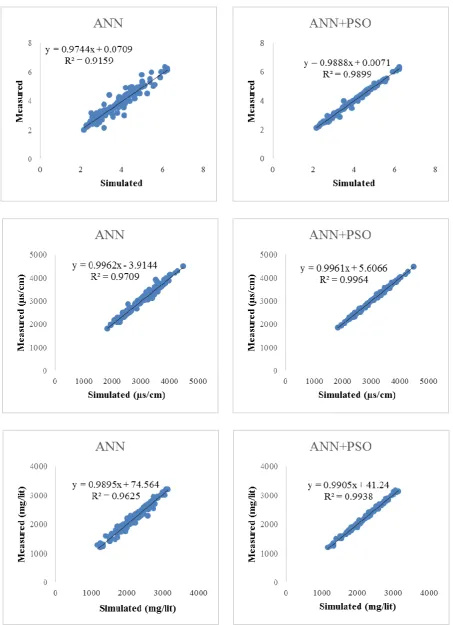 Fig. 4. Comparison of measured and simulated qualitative parameters of SAR, EC, and TDS 