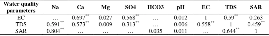 Table 4. Correlations of EC, TDS, and SAR with other input parameters 