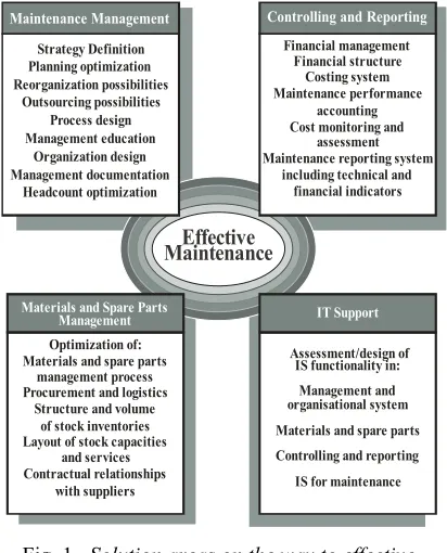 Fig. 1.   Solution areas on the way to effective maintenance 