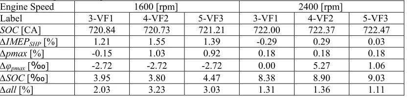 Table 2. Reference values and results of the quality analysis at 1600 rpm by dealing with constrained optimization problem Engine 