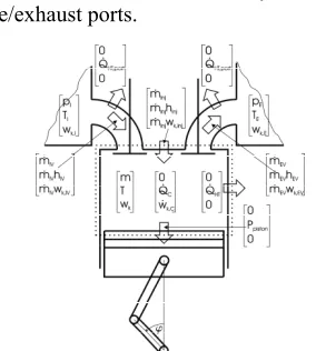 Fig. 3.  Schematic of the considered four-stroke cylinder connected to the intake and exhaust 