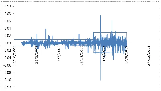 Fig. 2: Daily US Dollar/Rial Returns and Detected Change Points Estimated Using Modified ICSS Algorithm
