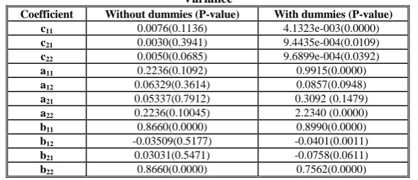 Table 3: Bivariate GARCH– BEKK Model Without and with Structural Changes in Variance 