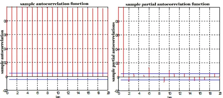 Figure 7: Autocorrelation and Partial Autocorrelation Functions Data of Saipa Company 