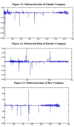Figure 11: Subtracted data of Ghadir Company  