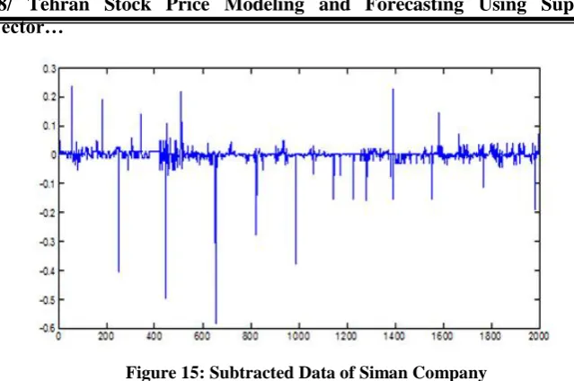 Figure 16: Autocorrelation and Partial Autocorrelation Functions after Stabilization and Subtracting of Ghadir Company  