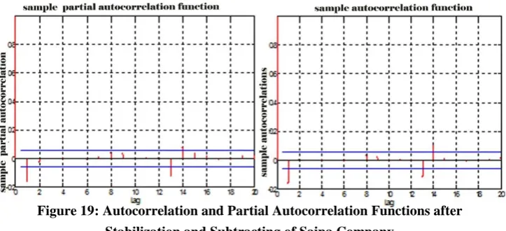 Figure 17: Autocorrelation and Partial Autocorrelation Functions after Stabilization and Subtracting of Khodro Company 