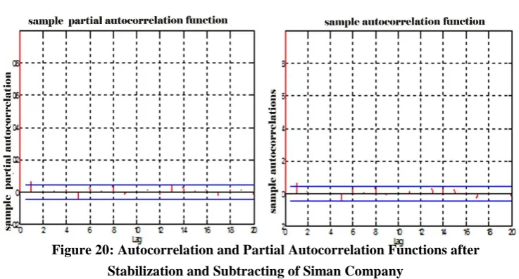 Figure 20: Autocorrelation and Partial Autocorrelation Functions after 