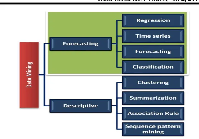 Figure 3: Process Modeling and Implementation of SVR Algorithm 