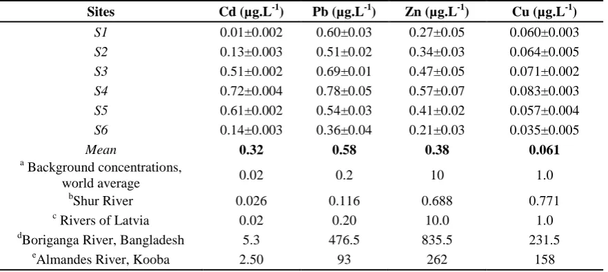 Table 4. Mean concentration of metals in the Nil River water compared to Background concentrations and selected rivers in the world 