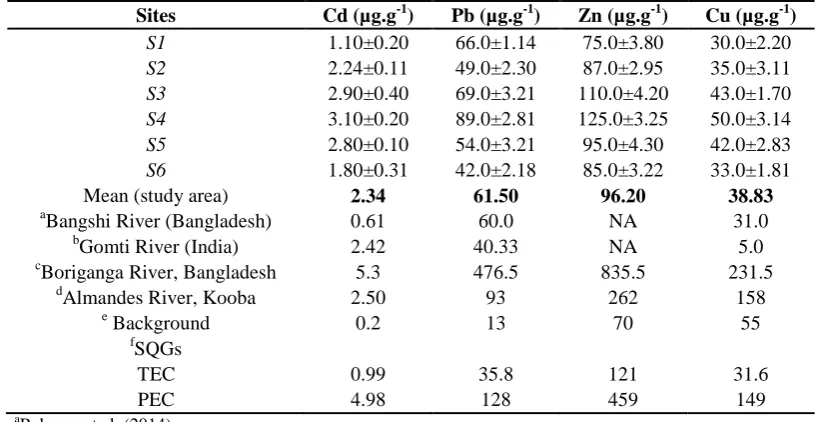 Table 5. Mean concentrations of metals in the Nil River, compared to background values, selected rivers in the world and sediment quality guidelines (SQGs) 