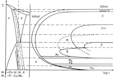 Fig. 1. Phase diagram and TTT diagram for CuZnX alloys [3] 