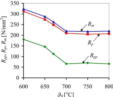 Fig. 11. Rpp, Rp, Rm depending on betatisation temperature  