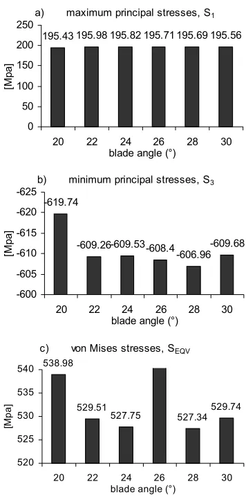 Fig. 3.  Load distributions on the blade   