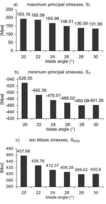 Fig. 6.  Effect of blade angle on stresses for (170 gsm) coated paper  