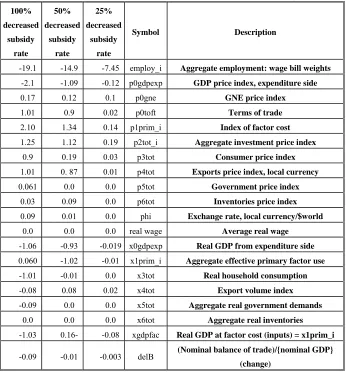 Table 2: Short-Run Macro Effects of Decreased Production Subsidy Rate 