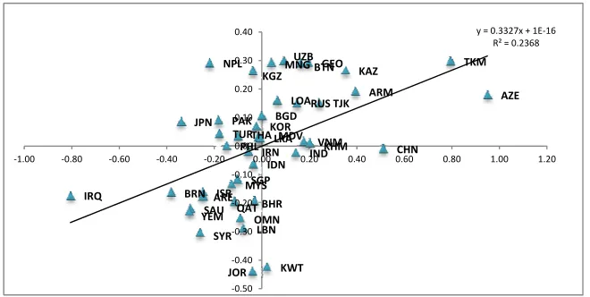 Figure 1: Moran Scatter Plot for Growth Rates of Asian Countries, 1999-2009.  