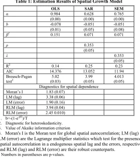 Table 1: Estimation Results of Spatial Growth Model 