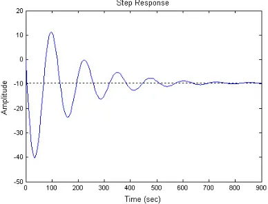 Fig. 1.  F-104A open-loop step response  