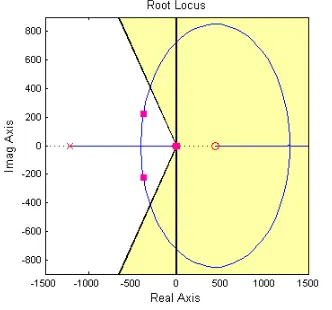 Fig. 6.   Root locus plot for closed-loop F-104A 