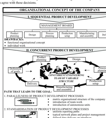 Fig. 7. Changes of the company organisational concept 