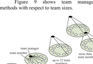 Figure 9 methods with respect to team sizes. shows team  
