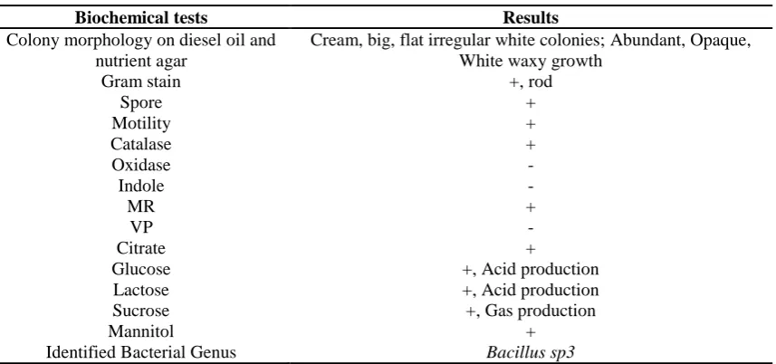Table 3. Biochemical Characterization of selective bacterial strain 