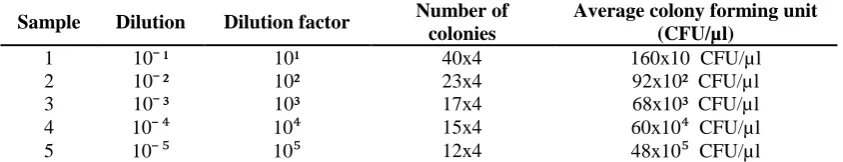Table 1. Average Colony Forming Unit (CFU/µl) from Eutrophic Lake 