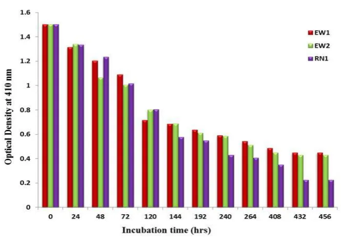 Fig. 5. Nitrate bioremoval of bacterial strains at 500ppm nitrate 