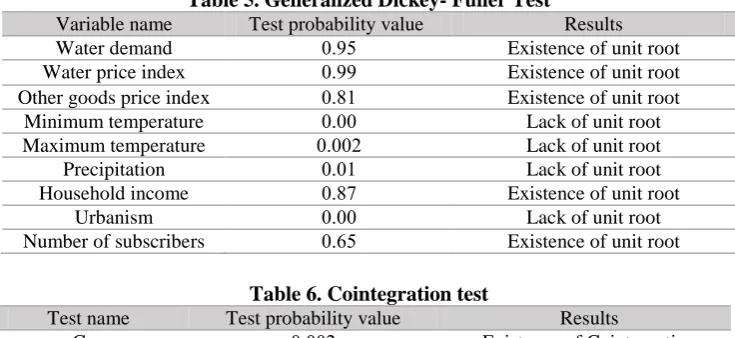 Table 5. Generalized Dickey- Fuller Test  Test probability value  