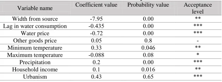 Table 7. Estimation of static model by FGLS method Coefficient value Probability valueAcceptance 