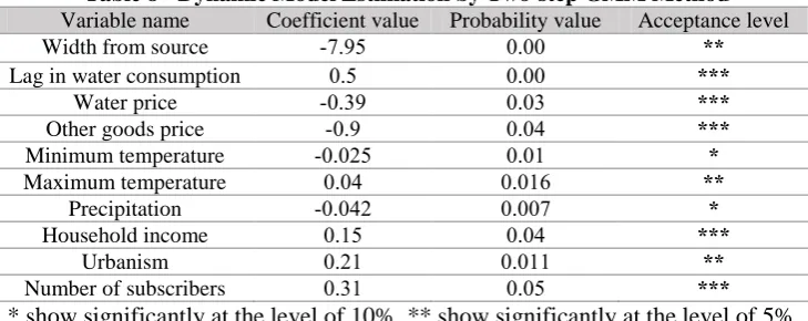 Table 8 - Dynamic Model Estimation by Two-step GMM Method 