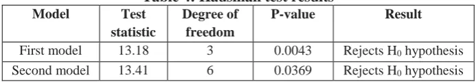 Table 2: Levin, Lin and Chu unit root test results for variables in the first  model 