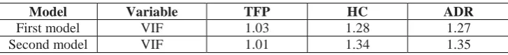 Table 5: Correlation coefficients of variables  Ln GDP TFP  HC 