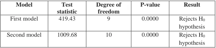 Table 8: Test results of autocorrelation  