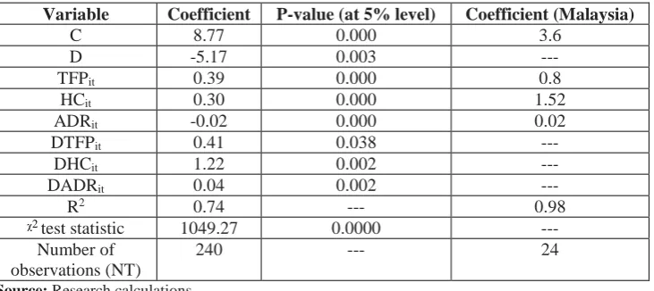 Table 10: Estimation results for the second model by the fixed effects method with variance heterogeneity and auto-correlation (FGLS) Variable Coefficient P-value (at 5% level)  Coefficient (Malaysia)