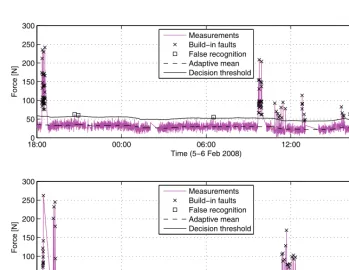 Fig. 10.  Condition monitoring with adaptive decision threshold with constant deviation