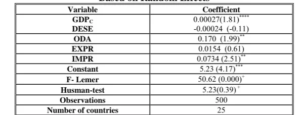 Table 2: Estimated Results for Government Current Expenditure Equation, Based on Fixed Effects 