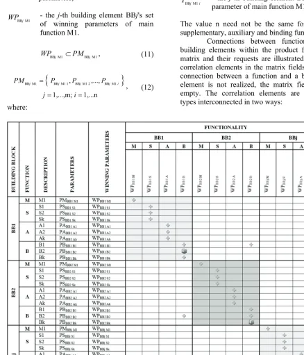 Fig. 8.  First structural form of product function matrix and their requests  